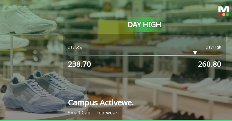 Campus Activewear Ltd Surges 7.47% to Day's High of Rs 248 — Outperforms Footwear Sector by 3.03 Percentage Points