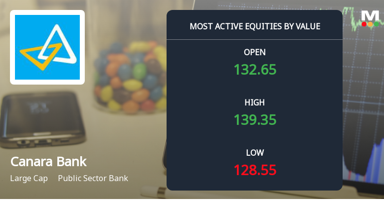 Canara Bank Sees Heavy Value Trading Amidst Declining Momentum