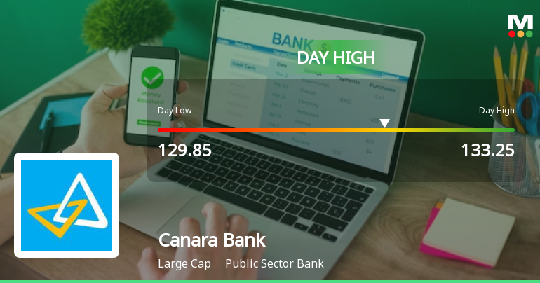 Canara Bank Surges 3.27% to Day's High of Rs 133.25 — Outperforms Sector by 3.62 Percentage Points