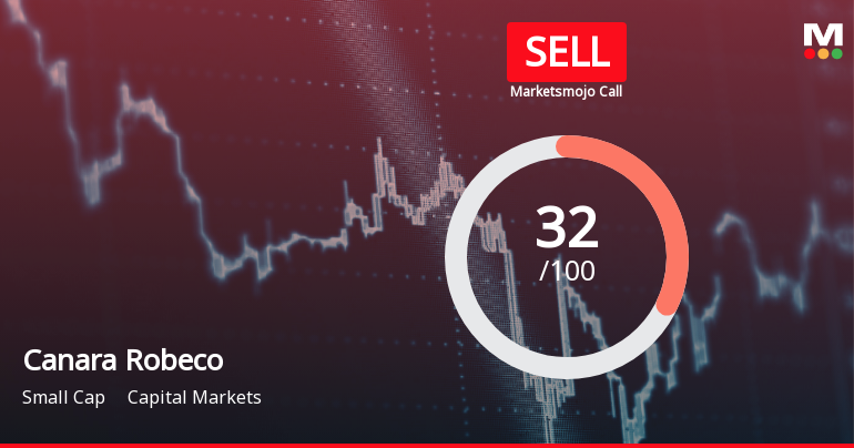 Canara Robeco Asset Management Stock Rating Upgraded to Sell Amid Mixed Signals