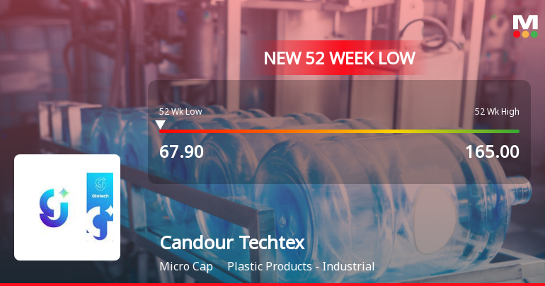 Candour Techtex Ltd Falls to 52-Week Low of Rs 67.9 as Sell-Off Deepens