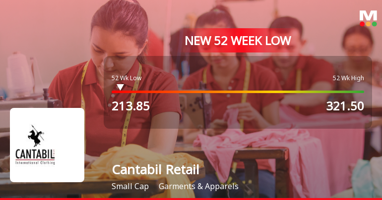 Cantabil Retail India Ltd Falls to 52-Week Low of Rs 213.85 as Sell-Off Deepens