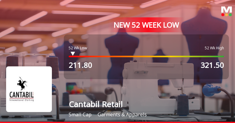 Cantabil Retail India Ltd Falls to 52-Week Low of Rs 211.8 as Sell-Off Deepens