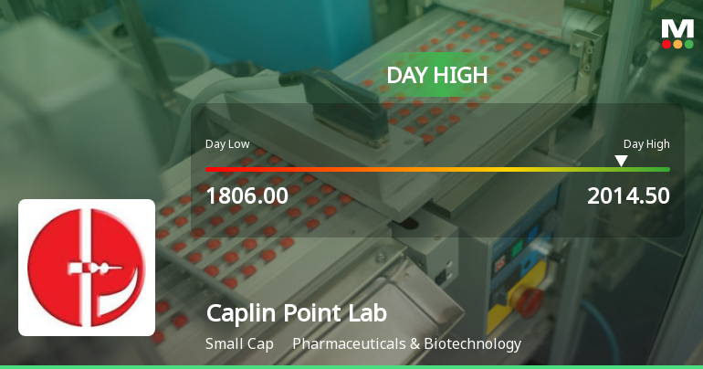 Caplin Point Laboratories Ltd Surges 7.24% to Day's High of Rs 1993 — Outperforms Sector by 5.93 Percentage Points
