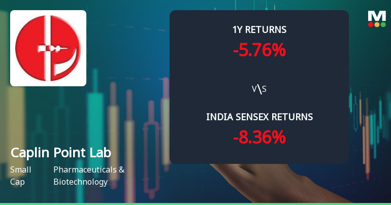 Caplin Point Laboratories Ltd Shows Technical Momentum Shift Amid Mixed Indicators