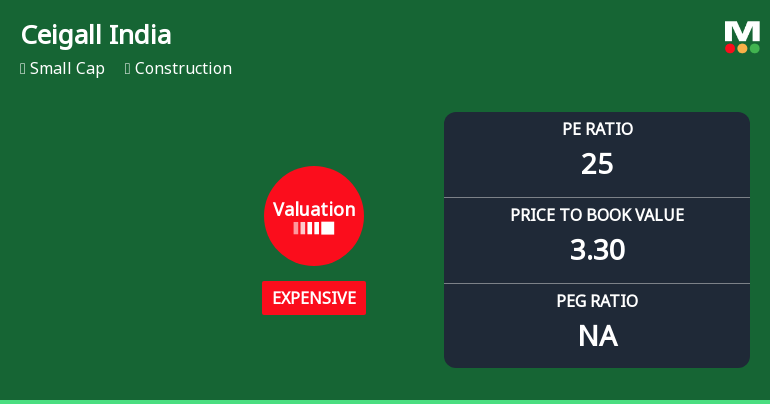 Ceigall India Ltd Valuation Shifts Signal Changing Market Sentiment