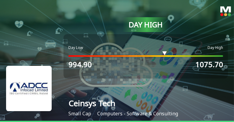 Ceinsys Tech Ltd Surges 7.02% to Day's High of Rs 1075.7 — Outperforms Sector by 6.46 Percentage Points