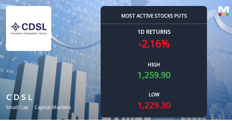 Rs 1,200 Puts — 4.0% Below Current Price — Draw 2,660 Contracts on Central Depository Services (India) Ltd