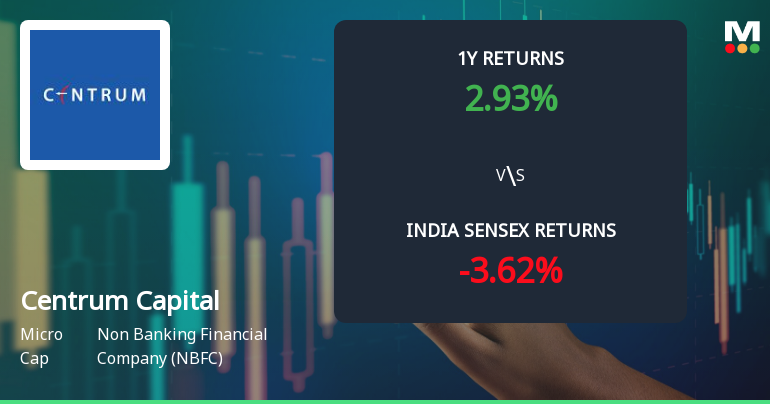 Centrum Capital Ltd Faces Intensified Downtrend Amid Technical Momentum Shift