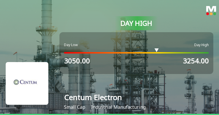 Centum Electronics Ltd Surges 7.18% to Day's High of Rs 3,236.5 — Outperforms Sector by 1.07 Percentage Points