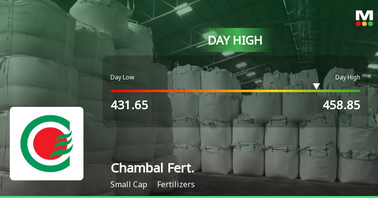 Chambal Fertilisers & Chemicals Ltd Surges 7.46% to Day's High of Rs 458.8 — Outperforms Sector by 6.64 Percentage Points