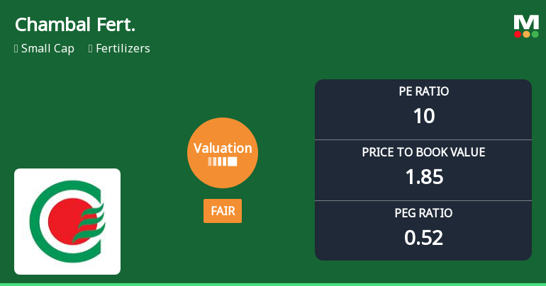 Chambal Fertilisers & Chemicals Ltd Valuation Shifts to Fair Amidst Mixed Market Returns