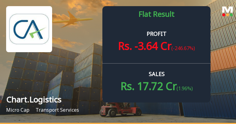 Chartered Logistics Q4 FY26: Mounting Losses and Negative Other Income Trigger Sharp Decline