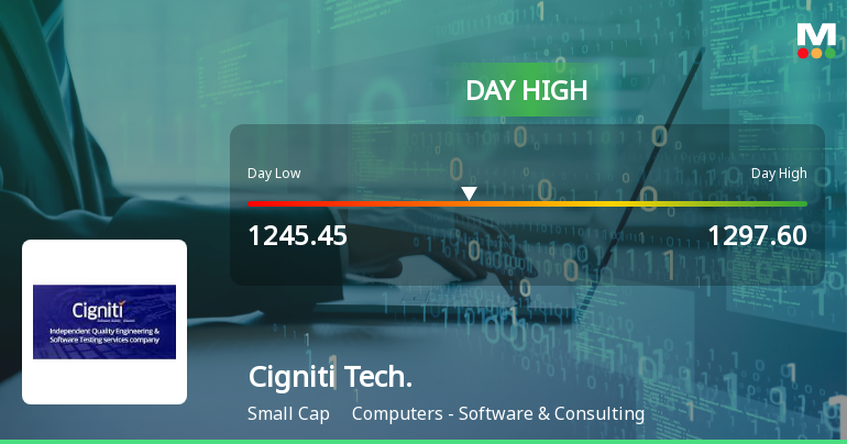 Cigniti Technologies Ltd Surges 11.67% to Day's High of Rs 1288.5 — Outperforms Sector by 10.05 Percentage Points