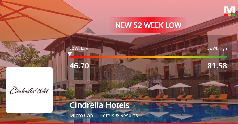 Cindrella Hotels Ltd Falls to 52-Week Low Amidst Prolonged Downtrend