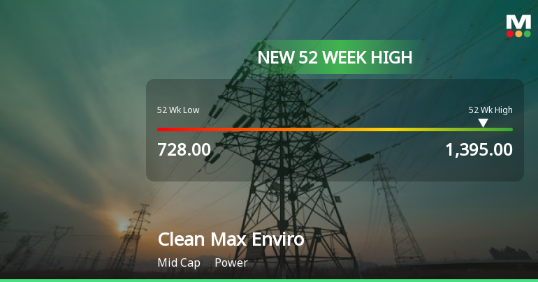 Broad-Based Technical Strength Lifts Clean Max Enviro Energy Solutions Ltd to 52-Week High of Rs 1395