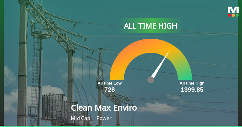 Strong Momentum Meets Stretched Valuations as Clean Max Enviro Energy Solutions Ltd Reaches All-Time High