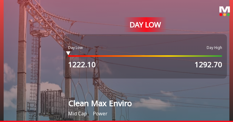 Clean Max Enviro Energy Solutions Ltd Hits Intraday Low Amid Price Pressure