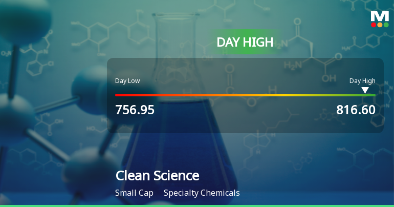 Clean Science & Technology Ltd Surges 7.13% to Day's High of Rs 816.6 — Outperforms Sector by 7.6 Percentage Points