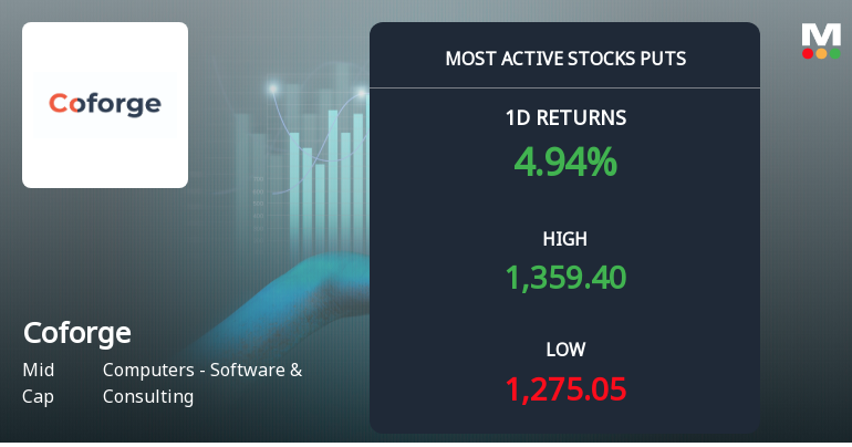 Rs 1300 Puts — 3.1% Below Current Price — Draw 4,650 Contracts on Coforge Ltd
