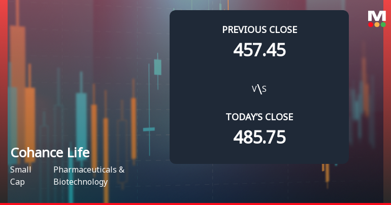 Cohance Lifesciences Ltd Opens 8.21% Lower in Sharp Gap Down as Technicals Point to Further Weakness