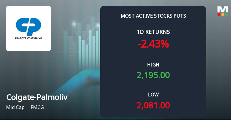 Rs 2,100 Puts — 0.98% Below Current Price — Draw 5,772 Contracts on Colgate-Palmolive (India) Ltd