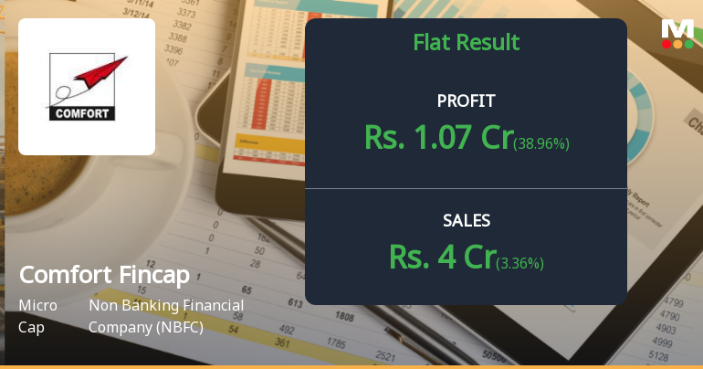 Comfort Fincap Q4 FY26: Profit Volatility and Margin Compression Raise Concerns