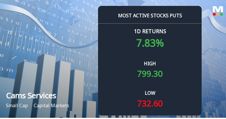 Rs 750 Puts — 5.9% Below Current Price — Draw 3,280 Contracts on Computer Age Management Services Ltd