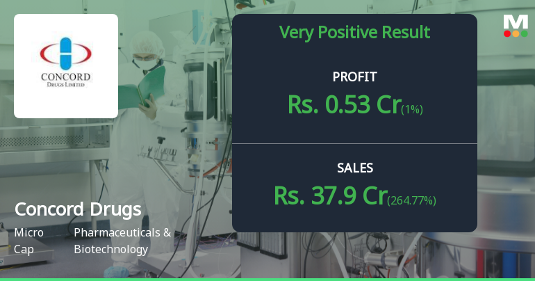 Concord Drugs Q4 FY26: Explosive Revenue Growth Masks Persistent Profitability Concerns