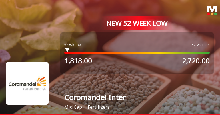Coromandel International Ltd Falls to 52-Week Low of Rs 1818 as Sell-Off Deepens