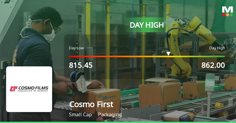 Cosmo First Ltd Surges 7.22% to Day's High of Rs 859.7 — Outperforms Packaging Sector by 5.49 Percentage Points