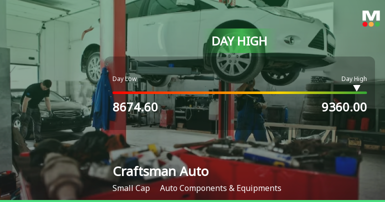 Craftsman Automation Ltd Surges 8.1% to Day's High of Rs 9344.35 — Outperforms Sector by 6.29 Percentage Points