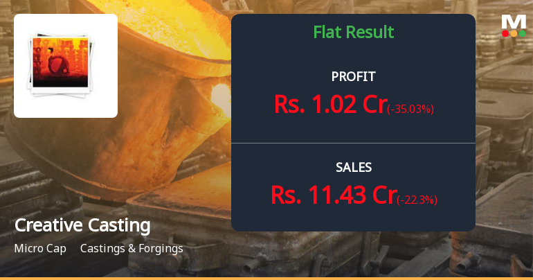 Creative Castings Q4 FY26: Profit Decline Amid Revenue Volatility Signals Operational Challenges