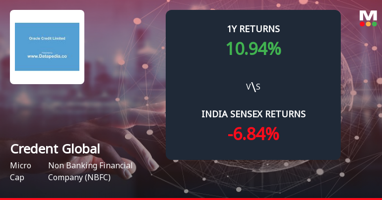 Credent Global Finance Ltd Forms Death Cross Signalling Bearish Trend