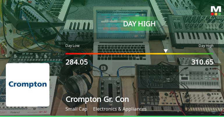 Crompton Greaves Consumer Electricals Ltd Surges 7.16% to Day's High of Rs 307.65 — Outperforms Sector by 6.89 Percentage Points