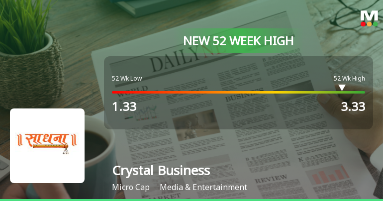 Broad-Based Technical Strength Lifts Crystal Business System Ltd to 52-Week High of Rs 3.33