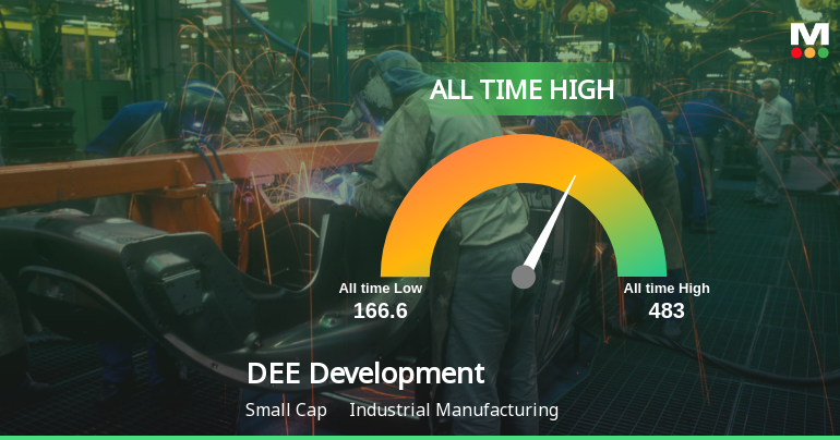 Strong Momentum Meets Stretched Valuations as DEE Development Engineers Ltd Reaches All-Time High