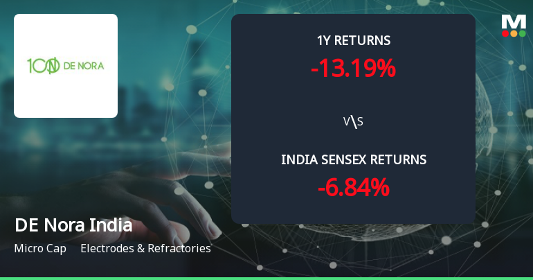 Golden Cross Confirmed: Do DE Nora India Ltd's Other Technical Indicators Agree?
