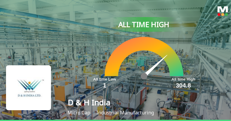 D & H India Ltd Hits All-Time High of Rs 304.8 as Momentum Builds Across Timeframes
