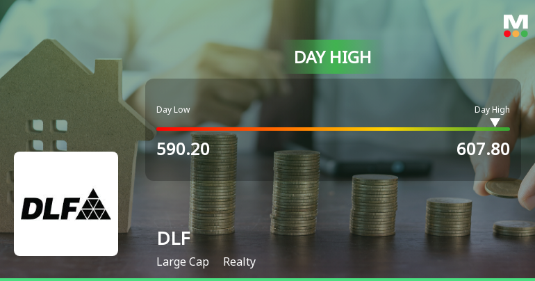 DLF Ltd. Rallies 3.35% and Approaches 100 DMA Resistance — A Key Technical Test Ahead