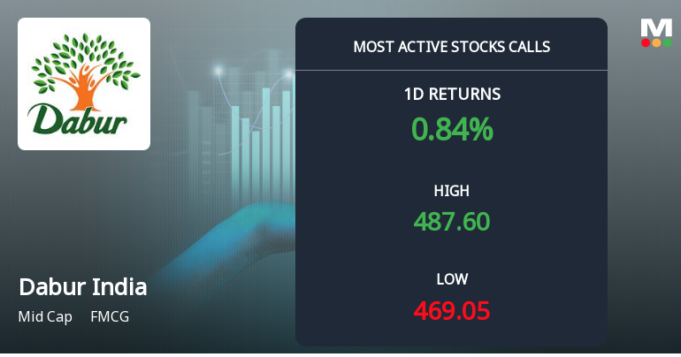 Rs 480 and Rs 500 Calls on Dabur India Ltd. See Heavy Activity Ahead of May Expiry
