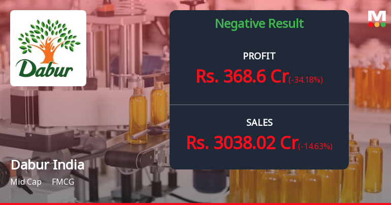 Dabur India Q4 FY26: Margin Pressure and Seasonality Weigh on Profitability