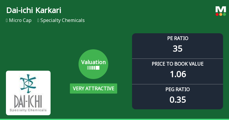 Dai-ichi Karkaria Ltd Valuation Shifts Signal Renewed Price Attractiveness
