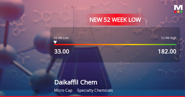 Daikaffil Chemicals India Ltd Falls to 52-Week Low of Rs 33 as Sell-Off Deepens