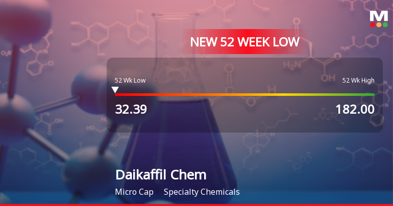 Daikaffil Chemicals India Ltd Falls to 52-Week Low of Rs 32.39 as Sell-Off Deepens