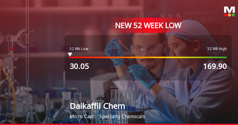 Daikaffil Chemicals India Ltd Falls to 52-Week Low of Rs 30.05 as Sell-Off Deepens