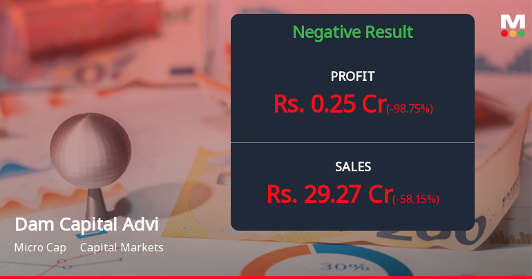 Dam Capital Advisors Q4 FY26: Sharp Profit Collapse Raises Red Flags Despite Strong ROE