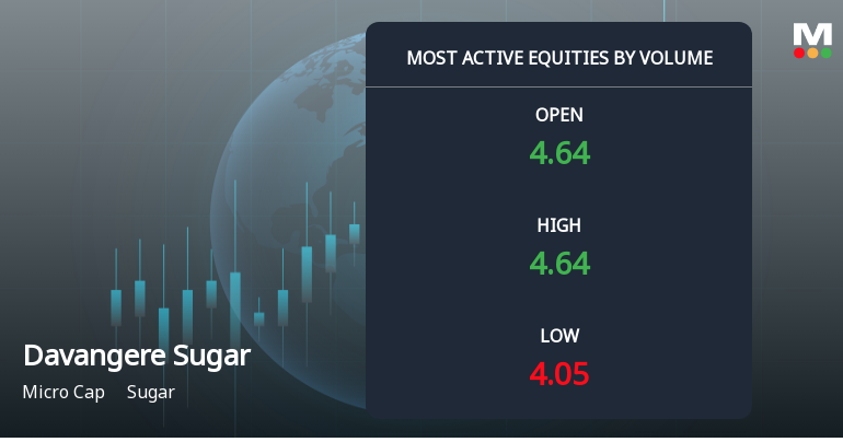 Davangere Sugar Company Ltd Sees Exceptional Volume Amid Sharp Price Decline