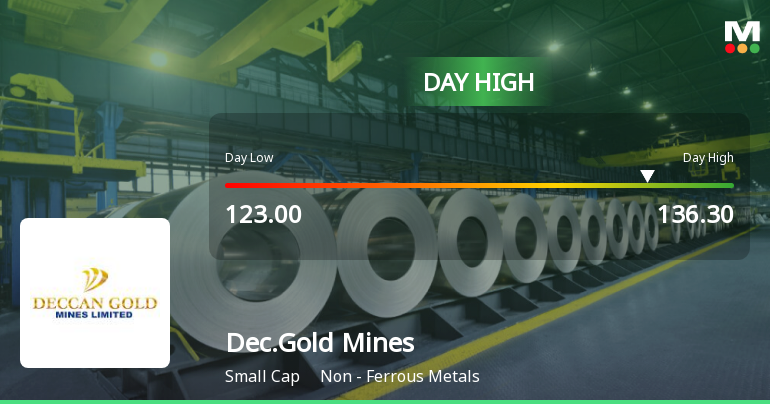 Deccan Gold Mines Ltd Surges 10.24% to Day's High of Rs 132.65 — Outperforms Sector by 9.27 Percentage Points