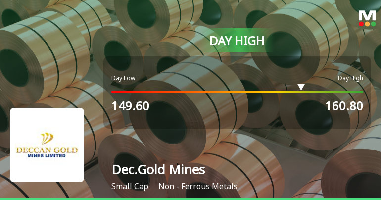 Deccan Gold Mines Ltd Surges 7.3% to Day's High of Rs 158.8 — Outperforms Sector by 5.16 Percentage Points